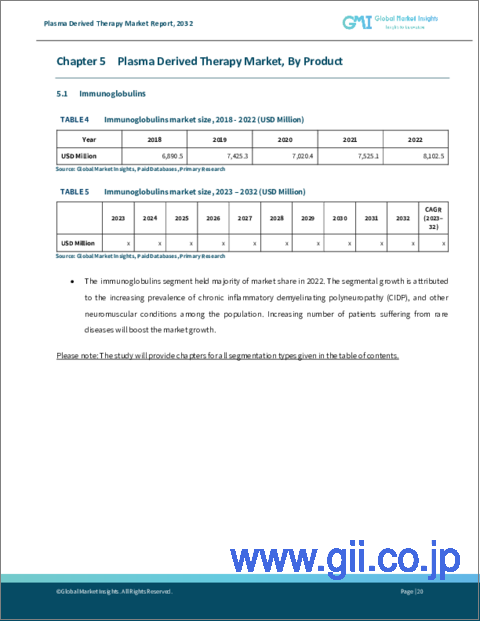 サンプル2：血漿分画製剤（PDT）市場：製品別、用途別、世界予測、2023-2032年