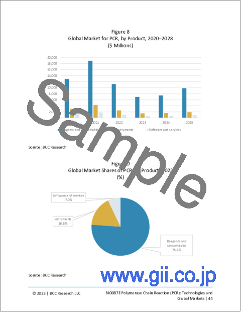 サンプル1：ポリメラーゼ連鎖反応 (PCR) の各種技術と世界の市場