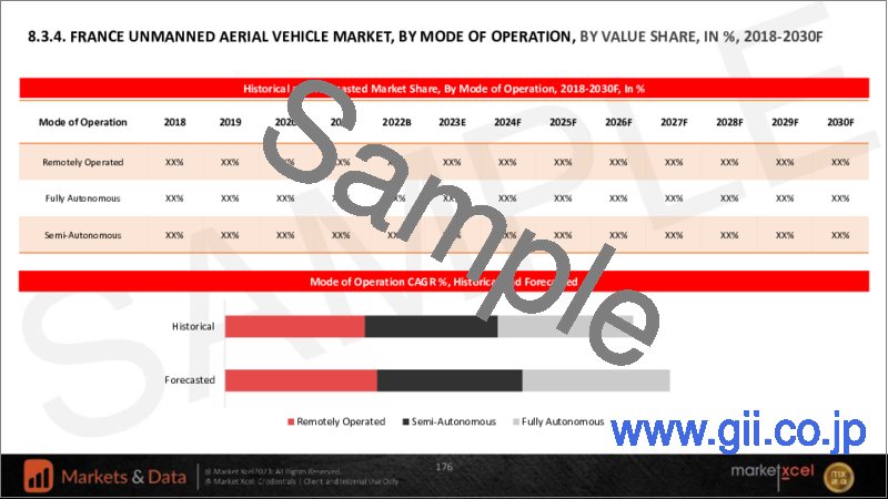 サンプル1：無人航空機（UAV）の世界市場の評価：翼タイプ別、クラス別、用途別、動作方式別、最大離陸重量別、地域別、機会、予測（2018年～2030年）