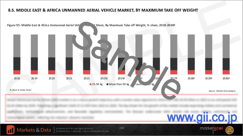 サンプル2：無人航空機（UAV）の世界市場の評価：翼タイプ別、クラス別、用途別、動作方式別、最大離陸重量別、地域別、機会、予測（2018年～2030年）