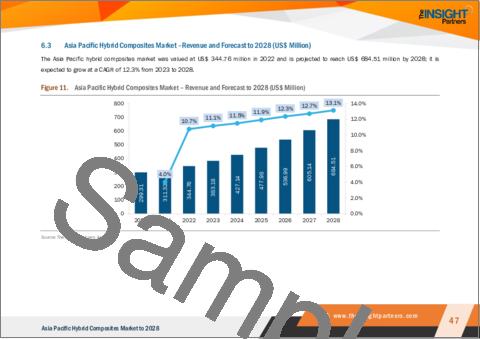 サンプル2：アジア太平洋のハイブリッド複合材料市場の2028年までの予測- 地域別分析- 繊維タイプ、樹脂、用途別