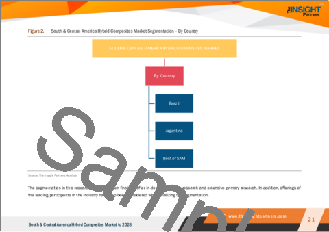 サンプル1：中南米のハイブリッド複合材料市場の2028年までの予測- 地域別分析：繊維タイプ、樹脂、用途別