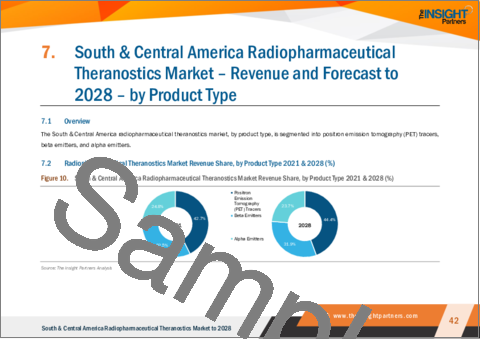 サンプル2：中南米の放射性医薬品セラノスティクス市場の2028年までの予測- 地域別分析- 製品タイプ別、放射性同位元素別、線源別、用途別、適応症別、エンドユーザー別