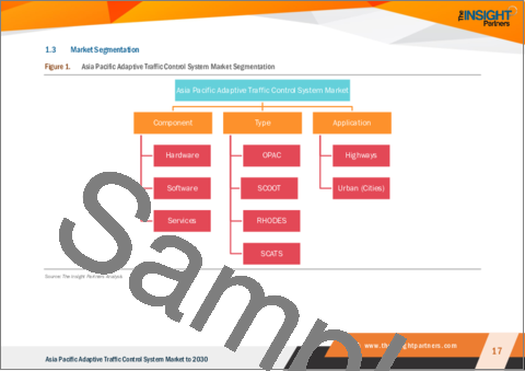 サンプル1：アジア太平洋の適応型交通制御システム市場の2030年までの予測-地域別分析：タイプ、コンポーネント、用途別[高速道路と都市]