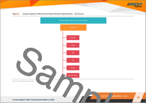 サンプル1：欧州の適応型交通管制システムの2030年市場予測-地域別分析-タイプ、コンポーネント、用途別[高速道路と都市]
