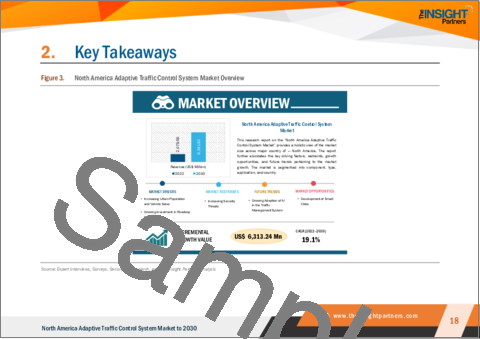 サンプル1：北米の適応的交通制御システムの2030年市場予測：地域別分析- タイプ、コンポーネント、用途別