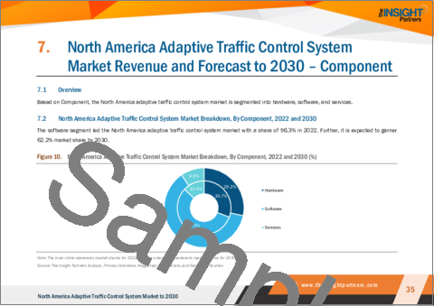 サンプル2：北米の適応的交通制御システムの2030年市場予測：地域別分析- タイプ、コンポーネント、用途別