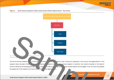 サンプル1：中南米の適応型交通制御システム市場の2030年までの予測-地域別分析：タイプ、コンポーネント、用途別[高速道路と都市部］