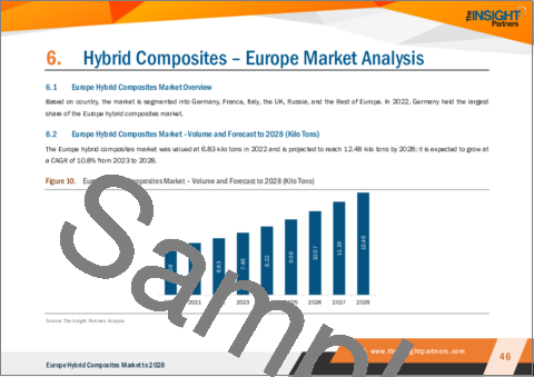 サンプル2：欧州のハイブリッド複合材料の2028年市場予測-地域別分析-繊維タイプ、樹脂、用途別