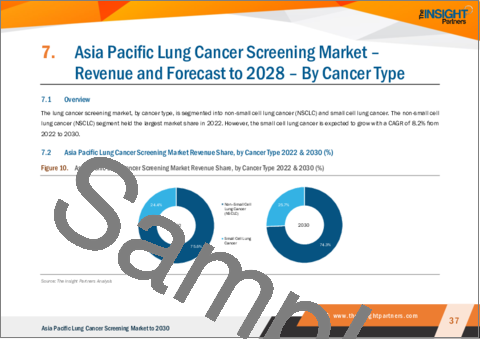 サンプル2：アジア太平洋の肺がんスクリーニング市場の2030年までの予測：地域別分析 - がんタイプ、技術、年齢層、エンドユーザー別