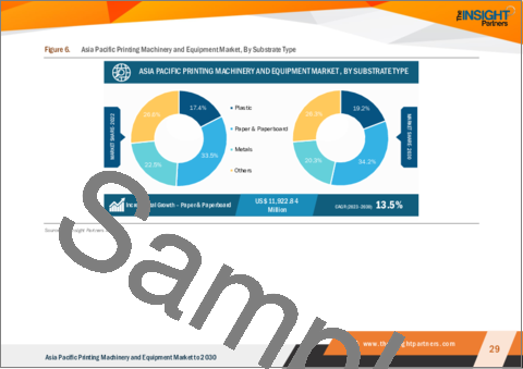 サンプル1：アジア太平洋の印刷機械・装置市場（2030年まで）：地域別分析 - 操作別、製品タイプ別、基材タイプ別、最終用途別