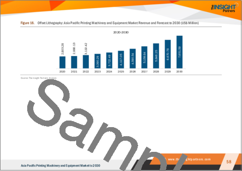 サンプル2：アジア太平洋の印刷機械・装置市場（2030年まで）：地域別分析 - 操作別、製品タイプ別、基材タイプ別、最終用途別