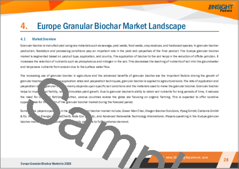 サンプル2：欧州の粒状バイオ炭市場の2028年までの予測-地域別分析-製品タイプ別、用途別