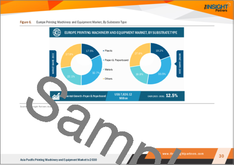 サンプル1：欧州の印刷機械・装置市場（2030年まで）：地域別分析 - 操作別、製品タイプ別、基材タイプ別、最終用途別