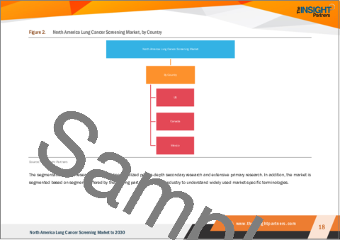 サンプル1：北米の肺がん検診市場の2030年までの予測-地域別分析-がんタイプ、技術、年齢層、エンドユーザー別