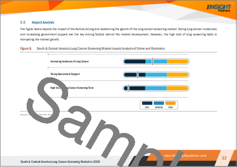 サンプル2：中南米の肺がんスクリーニング市場、2030年までの予測：地域別分析 - がんタイプ、技術、年齢層、エンドユーザー別