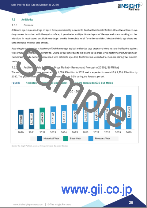 サンプル2：アジア太平洋の点眼薬市場、2030年までの予測：地域別分析 - タイプ、用途、購入方法別