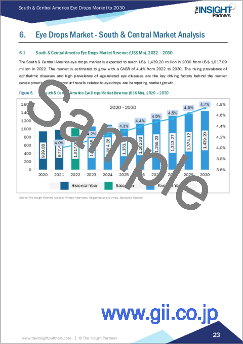 サンプル2：中南米の点眼薬市場、2030年までの予測：地域別分析 - タイプ別、用途別、購入方法別