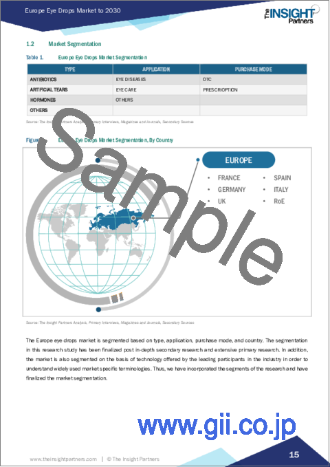 サンプル1：欧州の点眼薬市場、2030年までの予測：地域別分析 - タイプ、用途、購入方法別