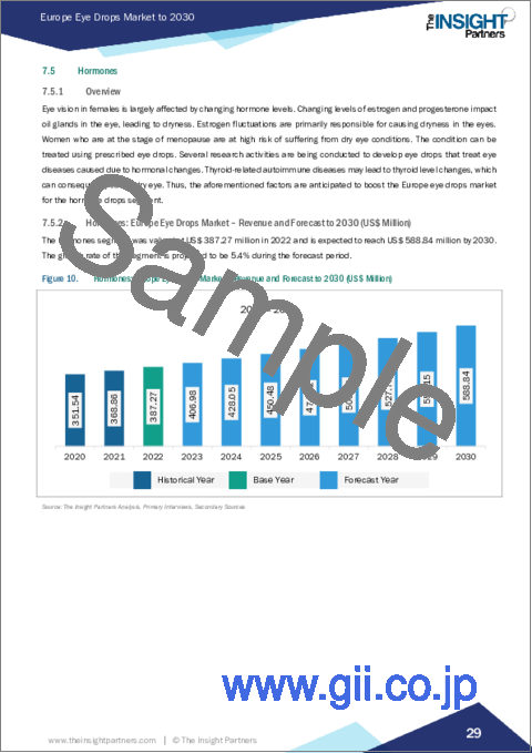 サンプル2：欧州の点眼薬市場、2030年までの予測：地域別分析 - タイプ、用途、購入方法別