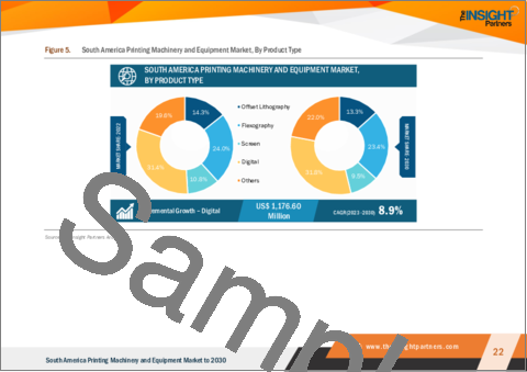 サンプル1：南米の印刷機械・装置市場の2030年までの地域別分析：操作別、製品タイプ別、基材タイプ別、最終用途別