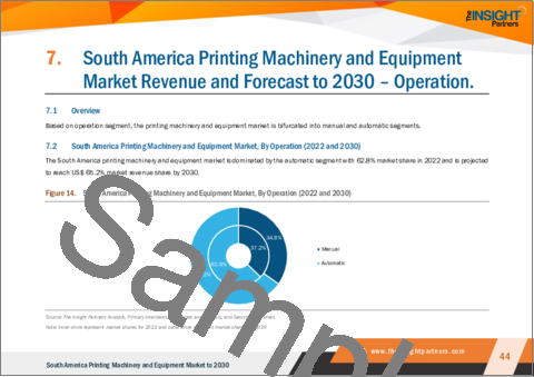 サンプル2：南米の印刷機械・装置市場の2030年までの地域別分析：操作別、製品タイプ別、基材タイプ別、最終用途別