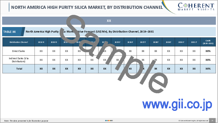 サンプル2：高純度シリカ市場：タイプ別、用途別、最終用途産業別、地域別