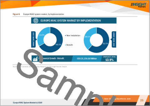 サンプル1：欧州のHVACシステム市場の2030年予測-地域別分析-部品、タイプ、実装、用途別