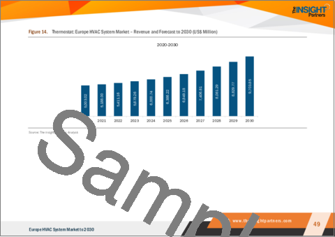 サンプル2：欧州のHVACシステム市場の2030年予測-地域別分析-部品、タイプ、実装、用途別