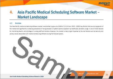 サンプル2：アジア太平洋の医療スケジューリングソフトウェア市場の2028年までの予測：地域別分析- ソフトウェア別、エンドユーザー別