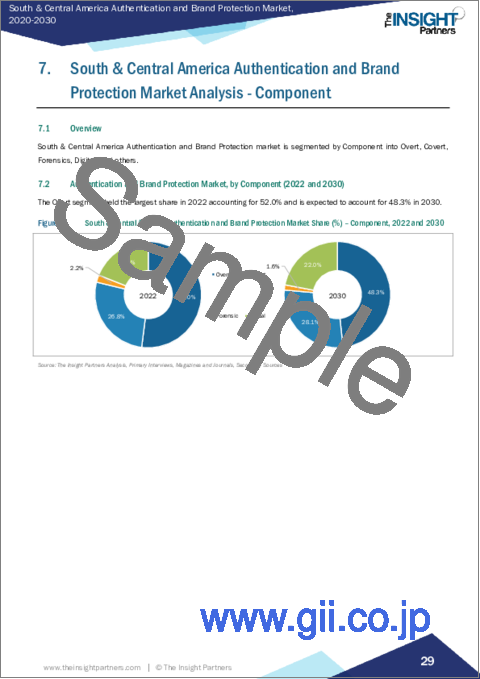 サンプル2：中南米の認証・ブランド保護市場の2030年までの予測-地域別分析：コンポーネント別、技術別、用途別