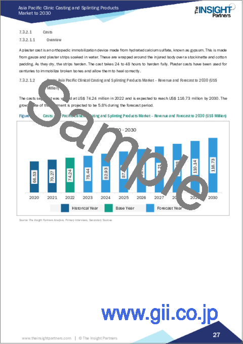 サンプル2：アジア太平洋のクリニック向けギプス・スプリント製品の2030年までの市場予測-地域別分析-製品別、用途別、材料別
