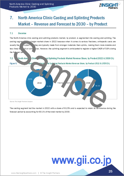 サンプル2：北米のクリニック向けギプス・スプリント製品の2030年までの市場予測- 地域別分析- 製品別、用途別、材料別
