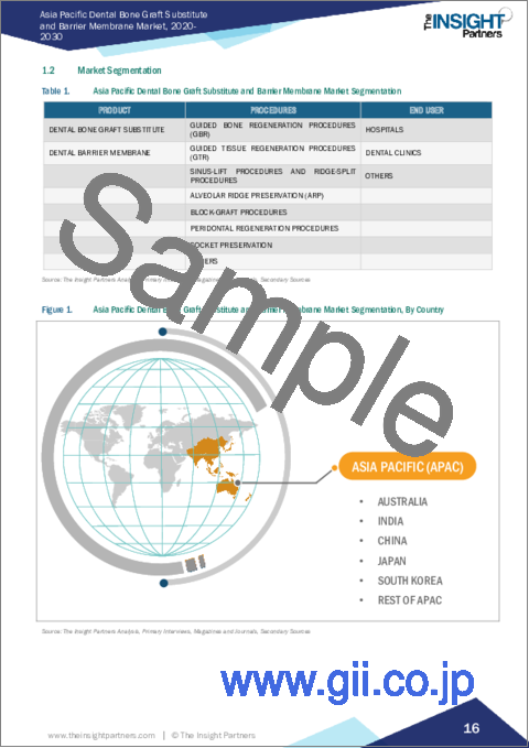 サンプル1：アジア太平洋の歯科用骨移植代替物およびバリアメンブレンの2030年までの市場予測-地域別分析-製品、手法、エンドユーザー
