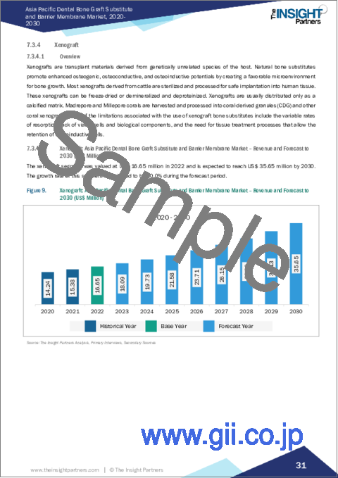 サンプル2：アジア太平洋の歯科用骨移植代替物およびバリアメンブレンの2030年までの市場予測-地域別分析-製品、手法、エンドユーザー