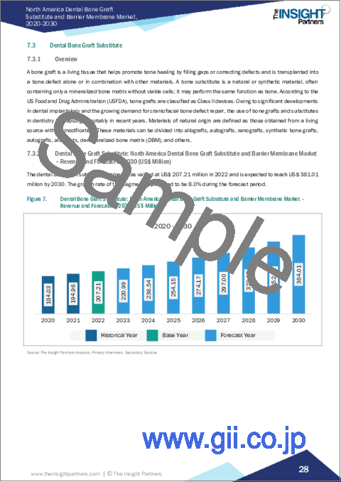 サンプル2：北米の歯科用骨移植代替物およびバリアメンブレン市場の2030年までの予測-地域別分析-製品、手法、エンドユーザー