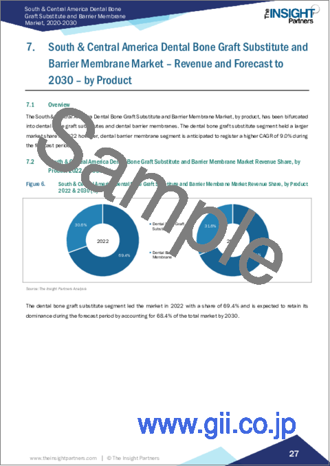 サンプル2：中南米の歯科用骨移植代替物およびバリアメンブレン市場の2030年までの予測- 地域別分析- 製品、処置、エンドユーザー