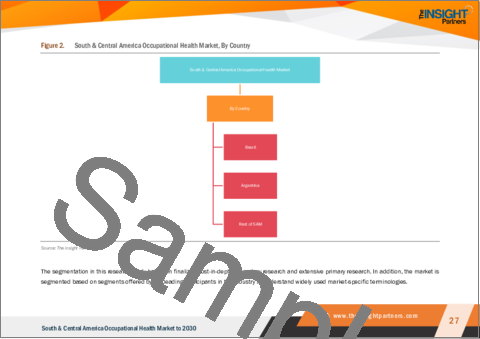 サンプル1：中南米の労働衛生市場の2030年までの予測-地域別分析：提供別、カテゴリー別、従業員タイプ別、事業所立地別、タイプ別、産業別