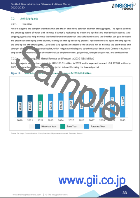 サンプル2：中南米のアスファルト添加剤市場の2030年までの予測-地域別分析-タイプ別、用途別