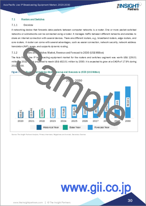 サンプル2：アジア太平洋のライブIP放送機器市場の2030年までの予測-地域別分析-製品タイプ別、用途別