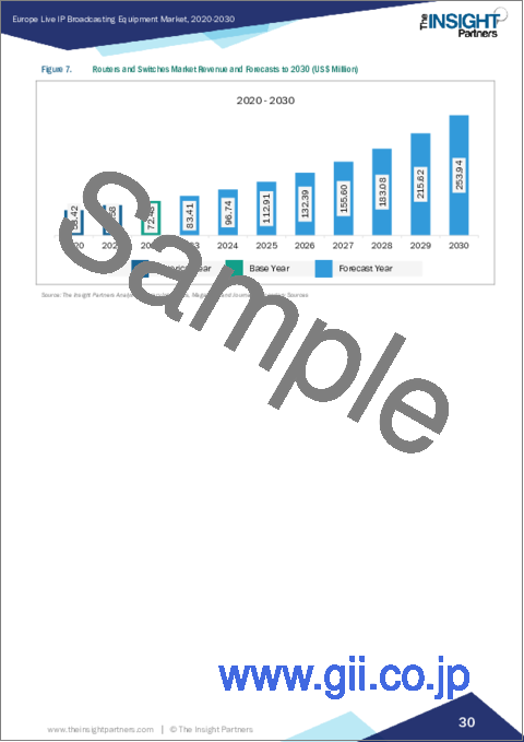 サンプル2：欧州のライブIP放送機器市場の2030年までの予測-地域別分析-製品タイプ別、用途別