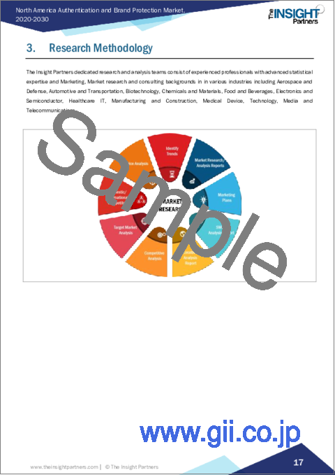 サンプル1：北米の認証・ブランド保護市場の2030年までの予測-地域別分析：コンポーネント別、技術別、用途別