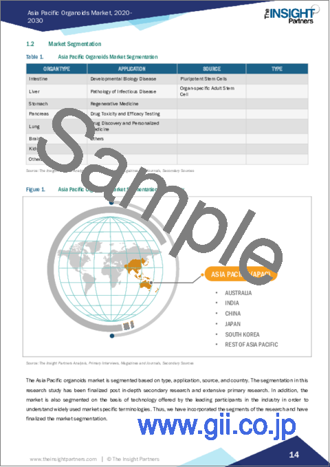 サンプル1：アジア太平洋地域のオルガノイド市場の2030年までの予測-地域別分析：臓器タイプ別、用途別、供給源別、タイプ別