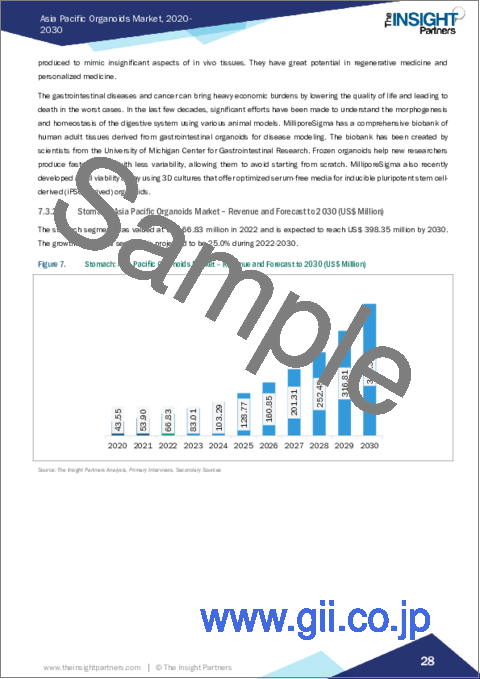 サンプル2：アジア太平洋地域のオルガノイド市場の2030年までの予測-地域別分析：臓器タイプ別、用途別、供給源別、タイプ別