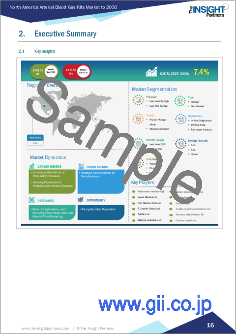 サンプル1：北米の動脈血ガスキットの2030年までの市場予測-地域別分析-製品別、タイプ別、使用法別、用途別、針ゲージ別、シリンジ容量別、エンドユーザー別