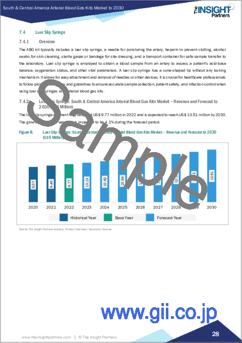 サンプル2：中南米の動脈血液ガスキット市場の2030年までの予測-地域別分析：製品別、タイプ別、使用別、用途別、ニードルゲージ別、シリンジ容量別、エンドユーザー別