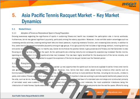 サンプル2：アジア太平洋地域のテニスラケット市場の2028年までの予測-地域別分析：エンドユーザー別、流通チャネル別