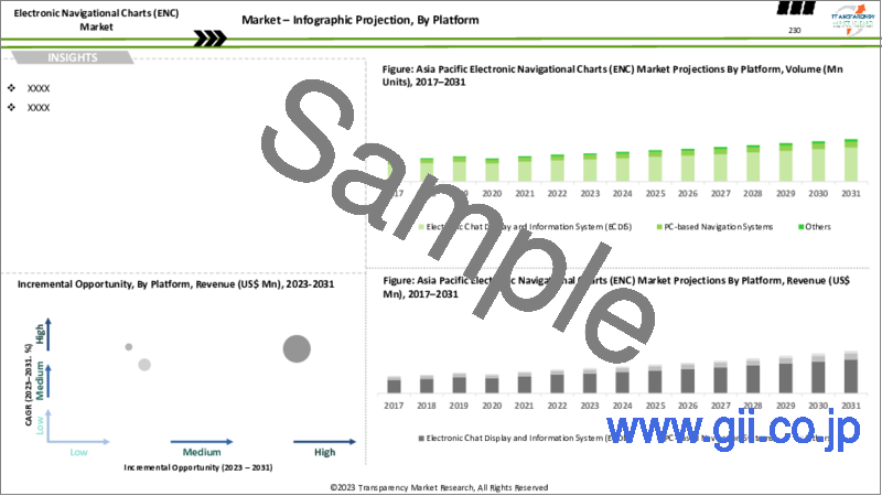 サンプル1：電子海図（ENC）市場：世界の業界分析、規模、シェア、成長、動向、予測、2023年～2031年