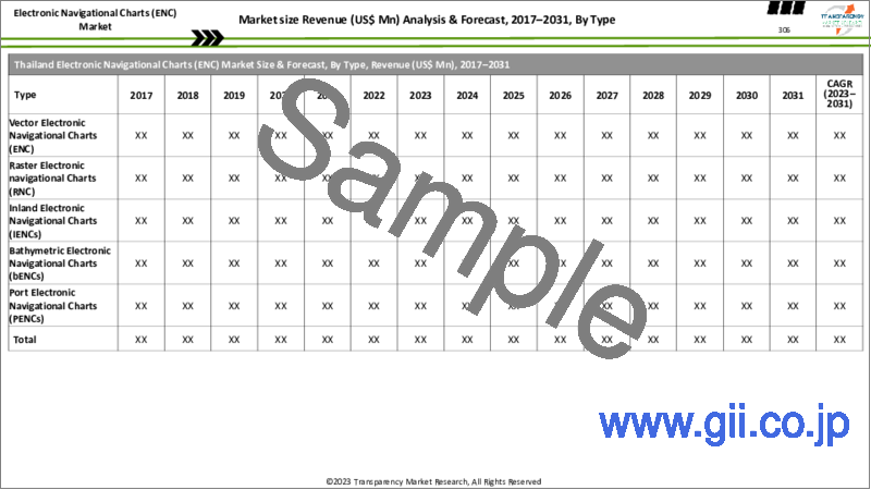 サンプル2：電子海図（ENC）市場：世界の業界分析、規模、シェア、成長、動向、予測、2023年～2031年