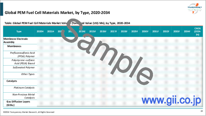サンプル1：PEM燃料電池材料市場：世界の産業分析、規模、シェア、成長、動向、および予測、2023年～2031年